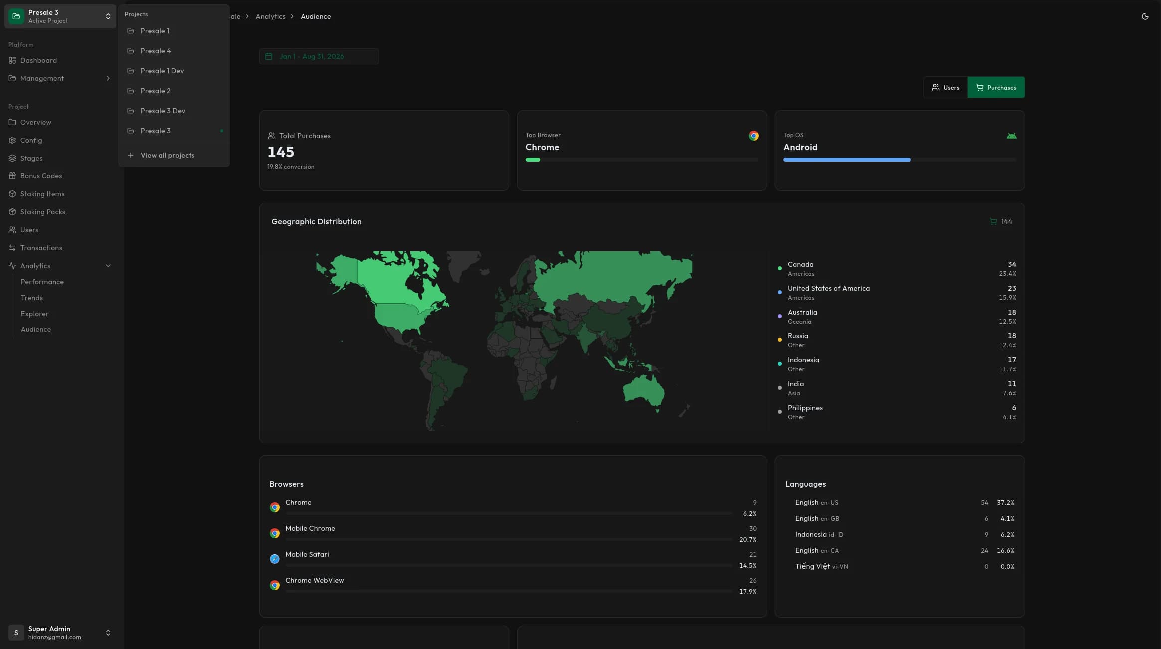 Presale audience analytics by country and device