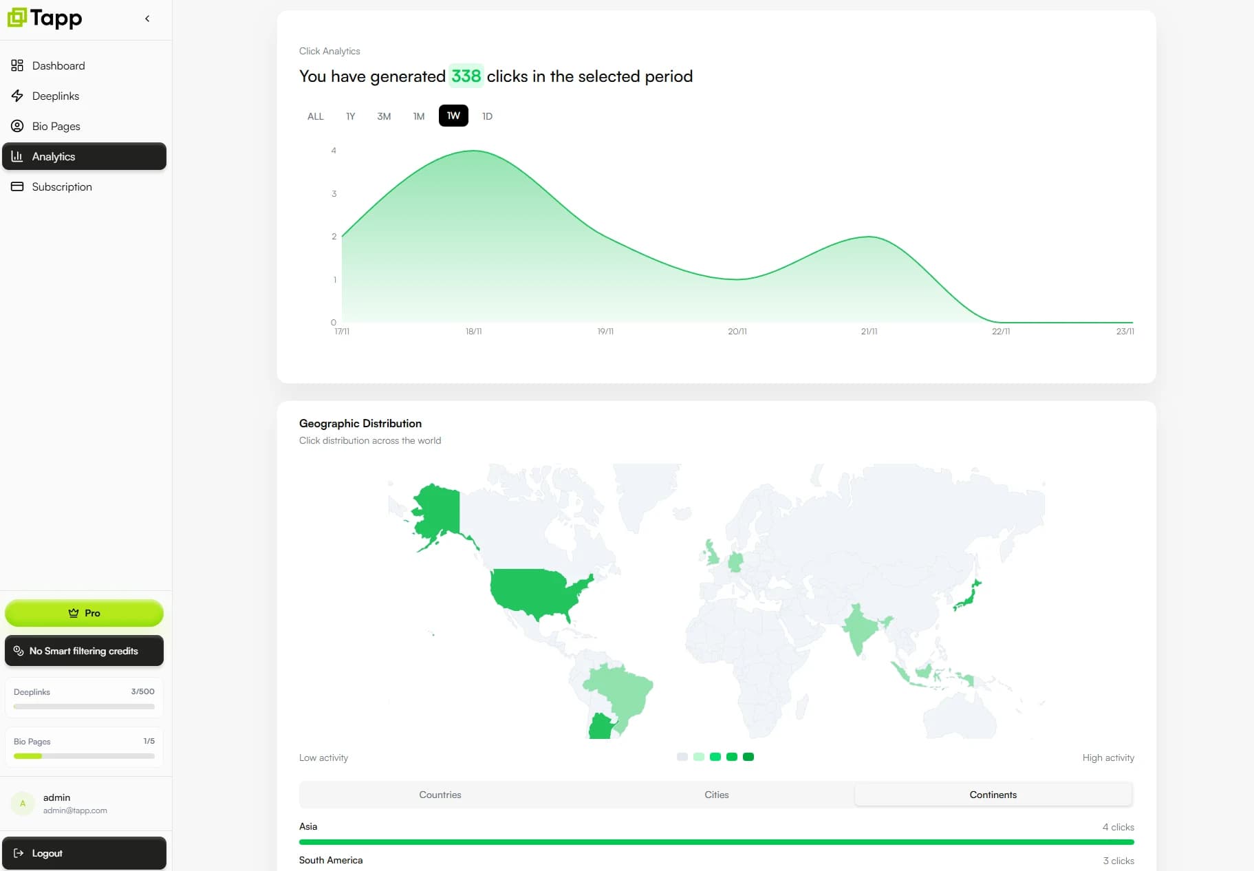 Tapp link analytics and geographic distribution