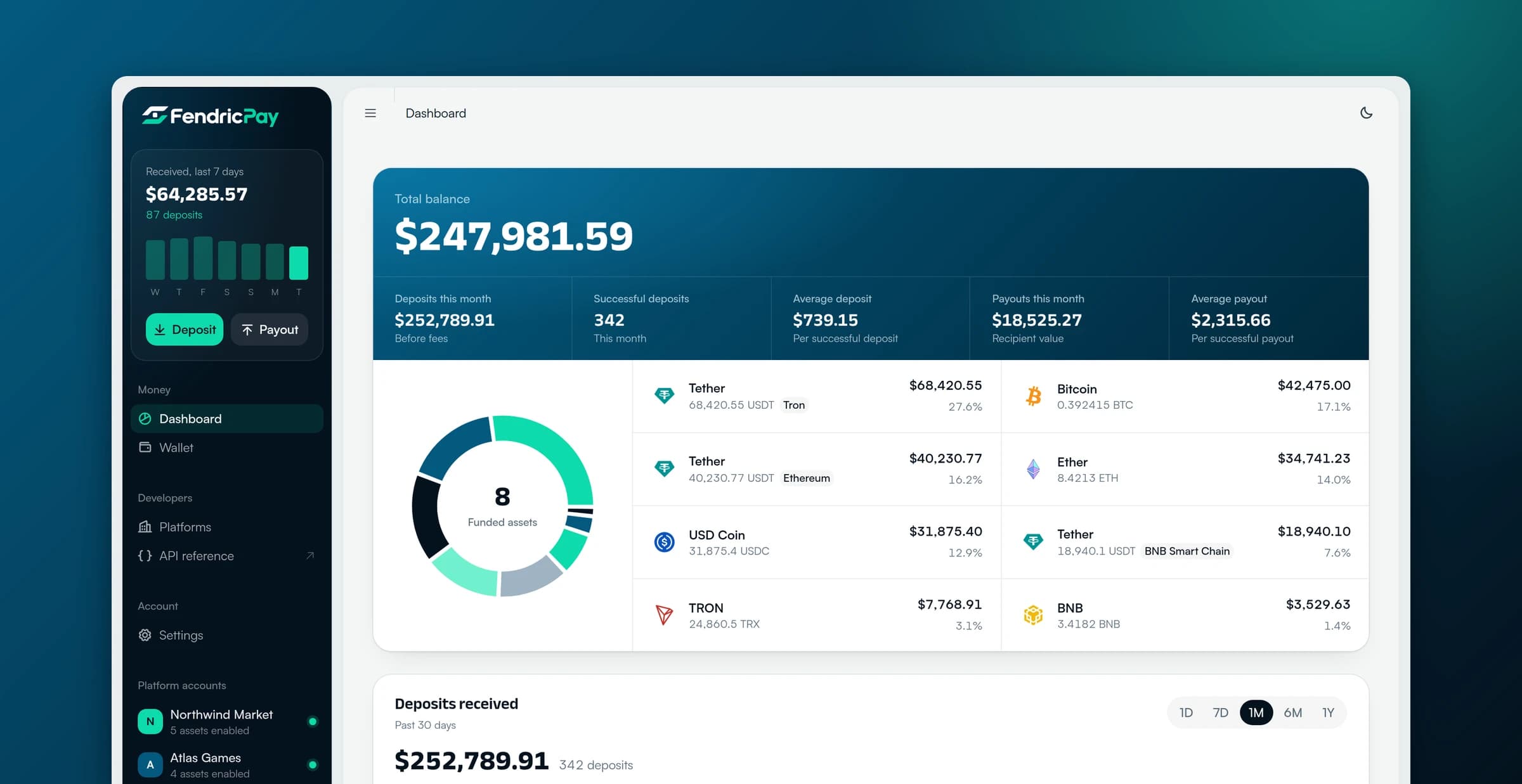 FendricPay merchant dashboard with total balance, monthly stats, and asset allocation