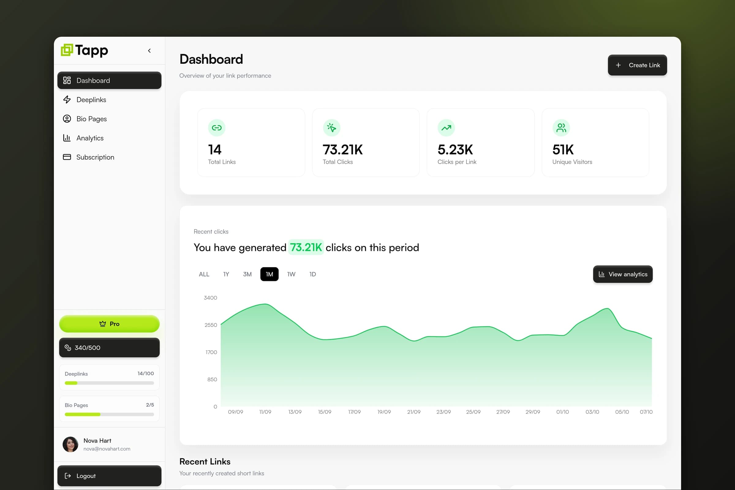 Tapp dashboard with link totals, clicks per link, and a 30-day click chart