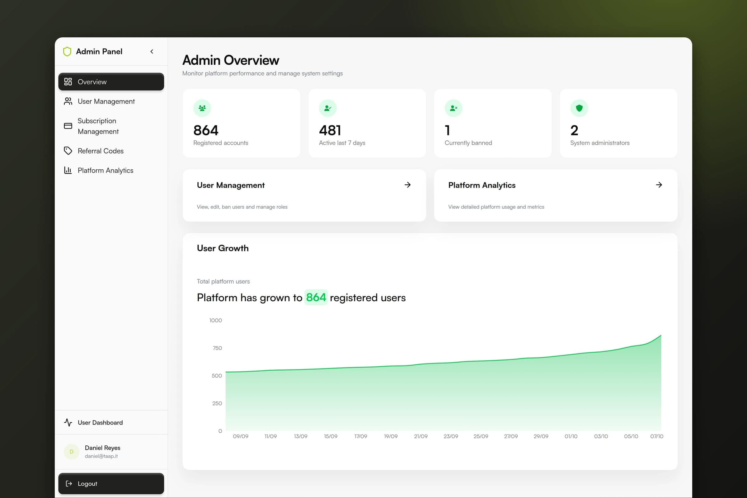 Tapp admin overview with account stats and user growth